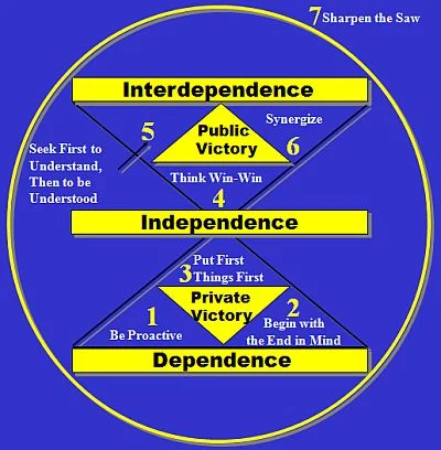 Seven habits of highly effective people