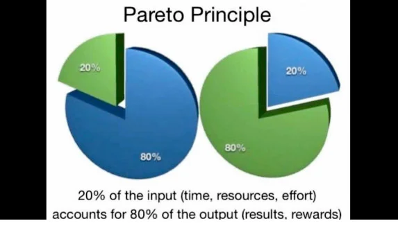 Pareto Principle
