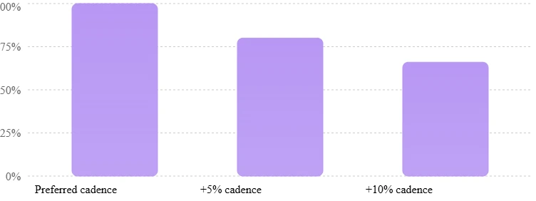 Bar chart showing knee energy absorption during loading response falling to about 80% at a 5% cadence increase and 66% at a 10% increase, relative to preferred cadence at 100%.