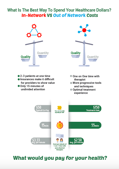 What Is The Best Way To Spend Your Healthcare Dollars We Breakdown In Network Insurance Vs Out Of Network Cash Costs Ipt Patient Info Integrated Physical Therapy